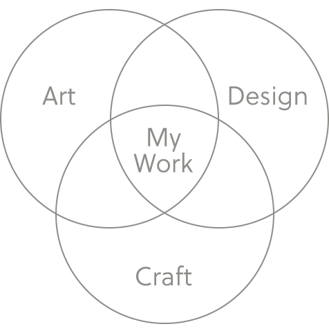 A Venn diagram showing My Work at the intersection of Art, Craft, and Design